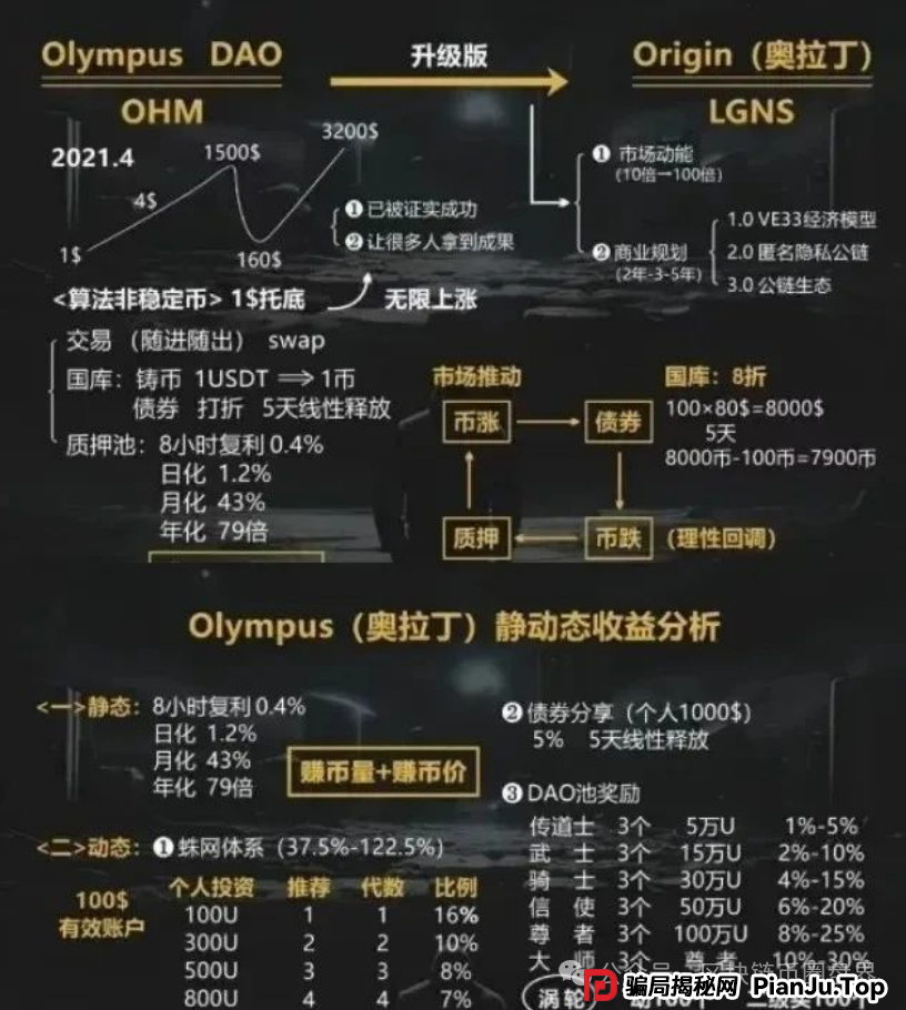 奥拉丁Origin崩盘内幕:百亿资金盘如何用“暗网神话”收割50万韭菜? 奥拉丁Origin崩盘内幕:百亿资金盘如何用“暗网神话”收割50万韭菜?