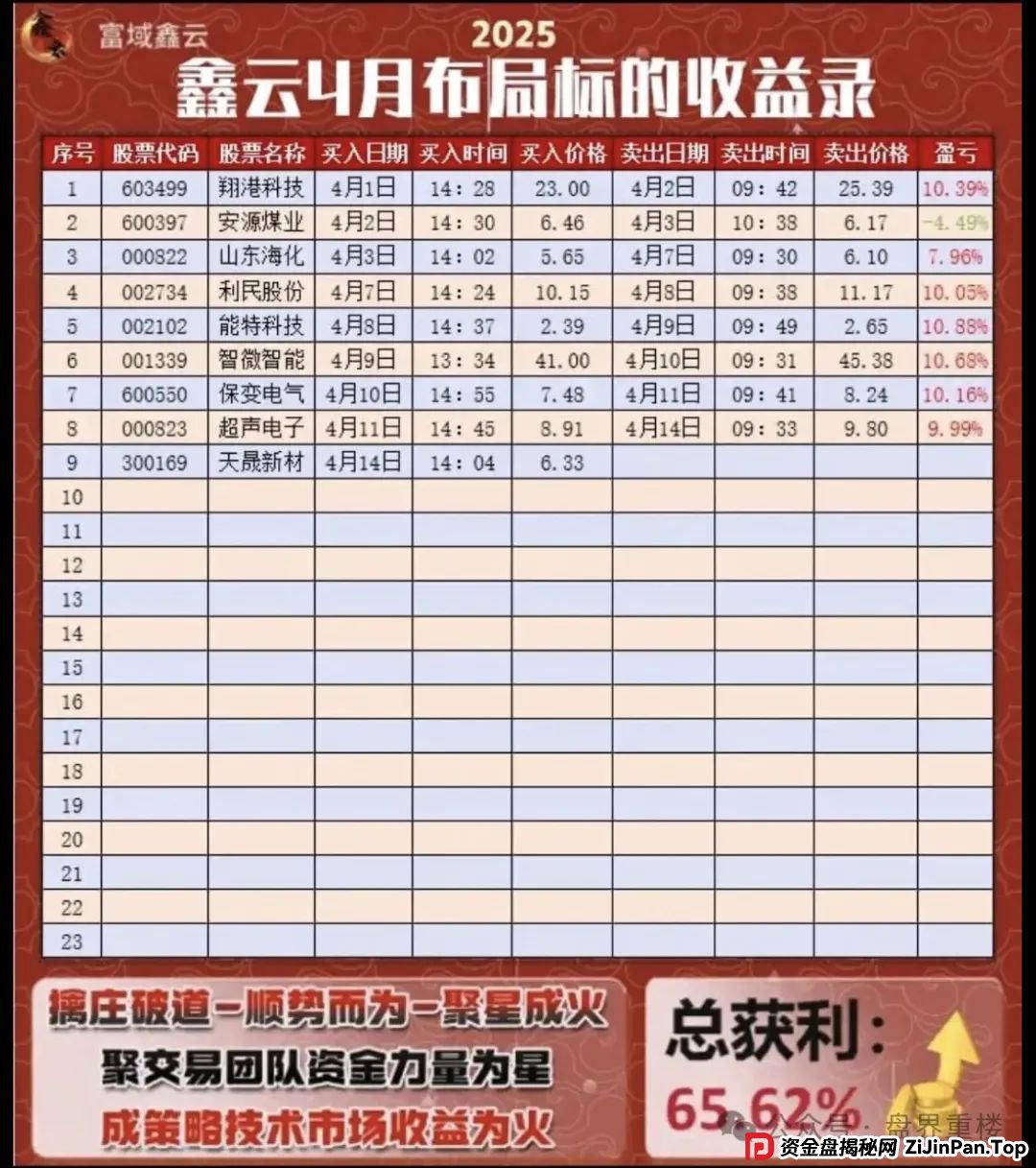 【高度预警】富域智赢（富域鑫云）的跟单类资金盘骗局，此盘目前已