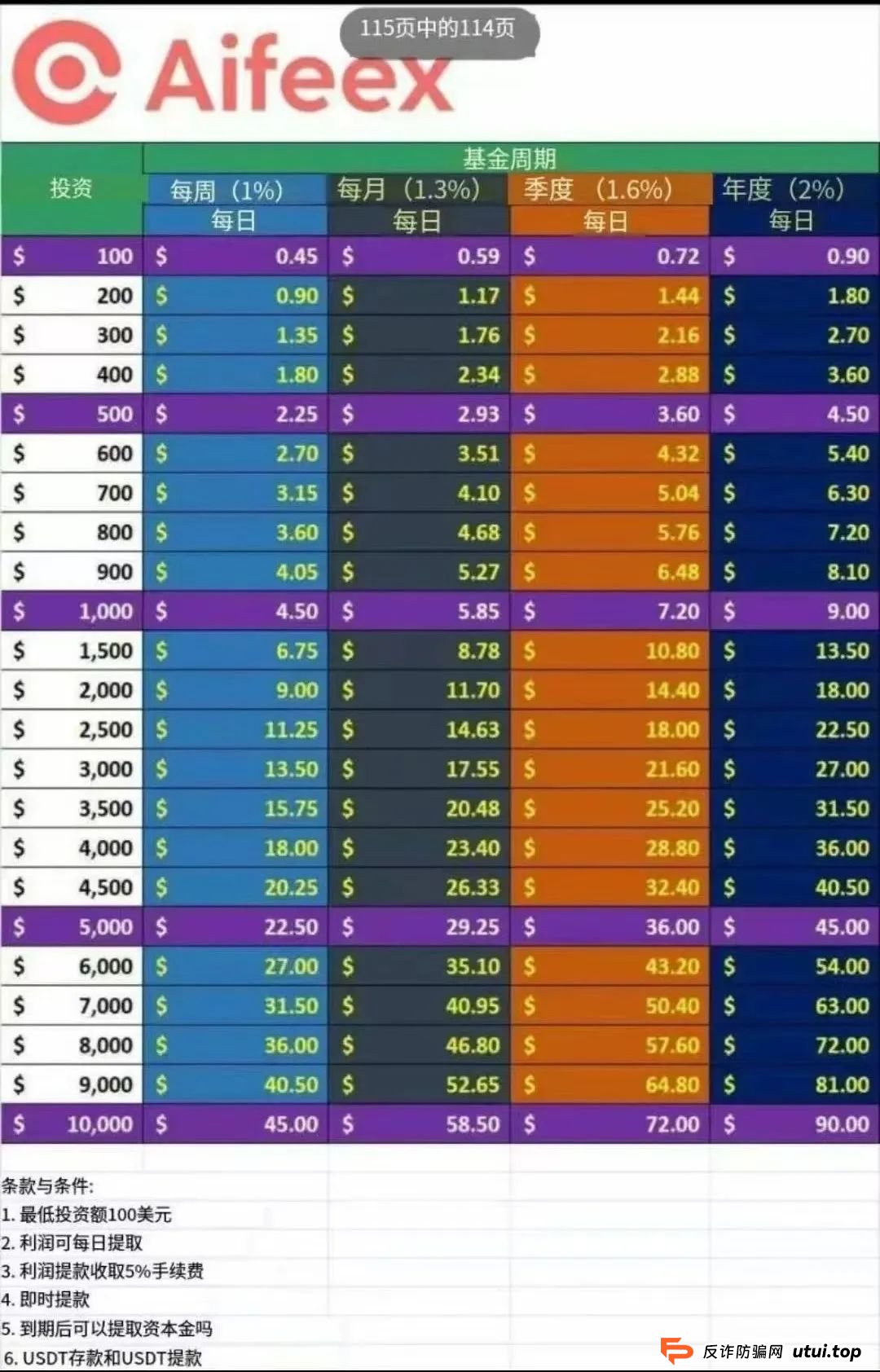 深度解析AiFeex(艾菲克斯)AI投资背后的风险警惕,韭菜集中营。 深度解析AiFeex(艾菲克斯)AI投资背后的风险警惕,韭菜集中营。