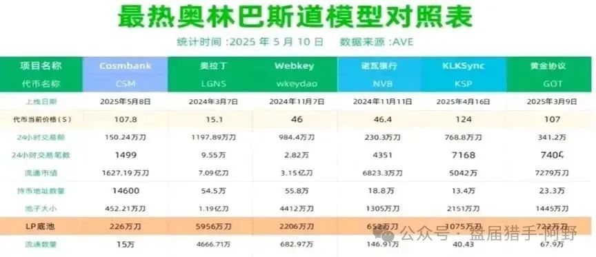 警惕！AKAS阿卡西，又一个奥林巴斯DAO式金融陷阱！ 