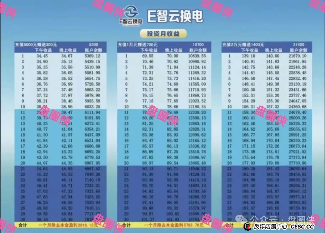 8.23曝光：最新资金盘项目骗局，海洋牧场，泛亚联盟，MCN EX，E智云换电，方舟联盟等项目随时可能卷钱跑路