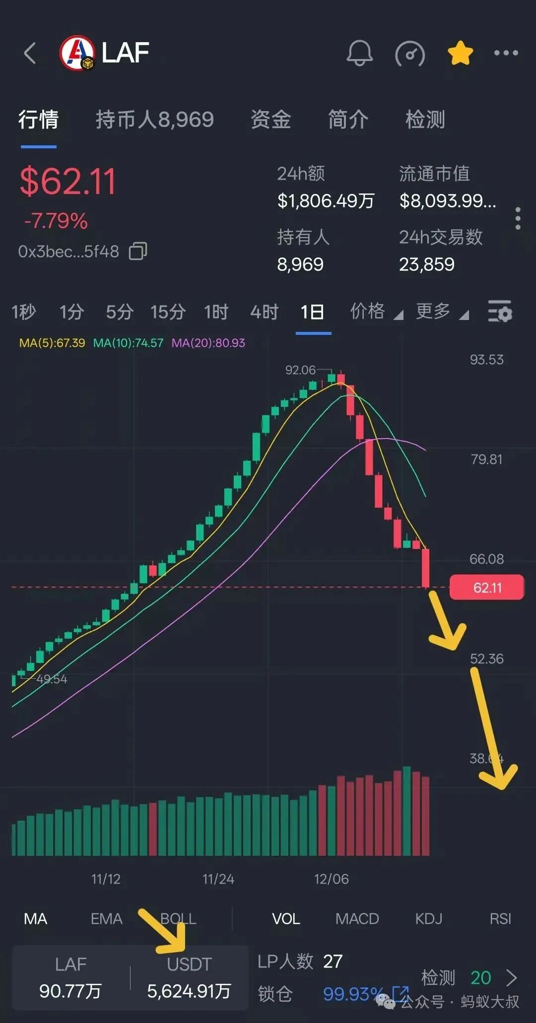 惊天骗局！！大陆版CodexField项目是被包装的诈骗资金盘，奥拉丁正在垂死挣扎，ARK还能扛多久，拉菲协议大跌瀑布即将到来！