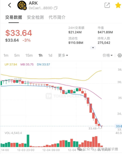 “方舟”沉没:ARK崩盘前,项目方狂印118万枚代币砸盘 “方舟”沉没:ARK崩盘前,项目方狂印118万枚代币砸盘