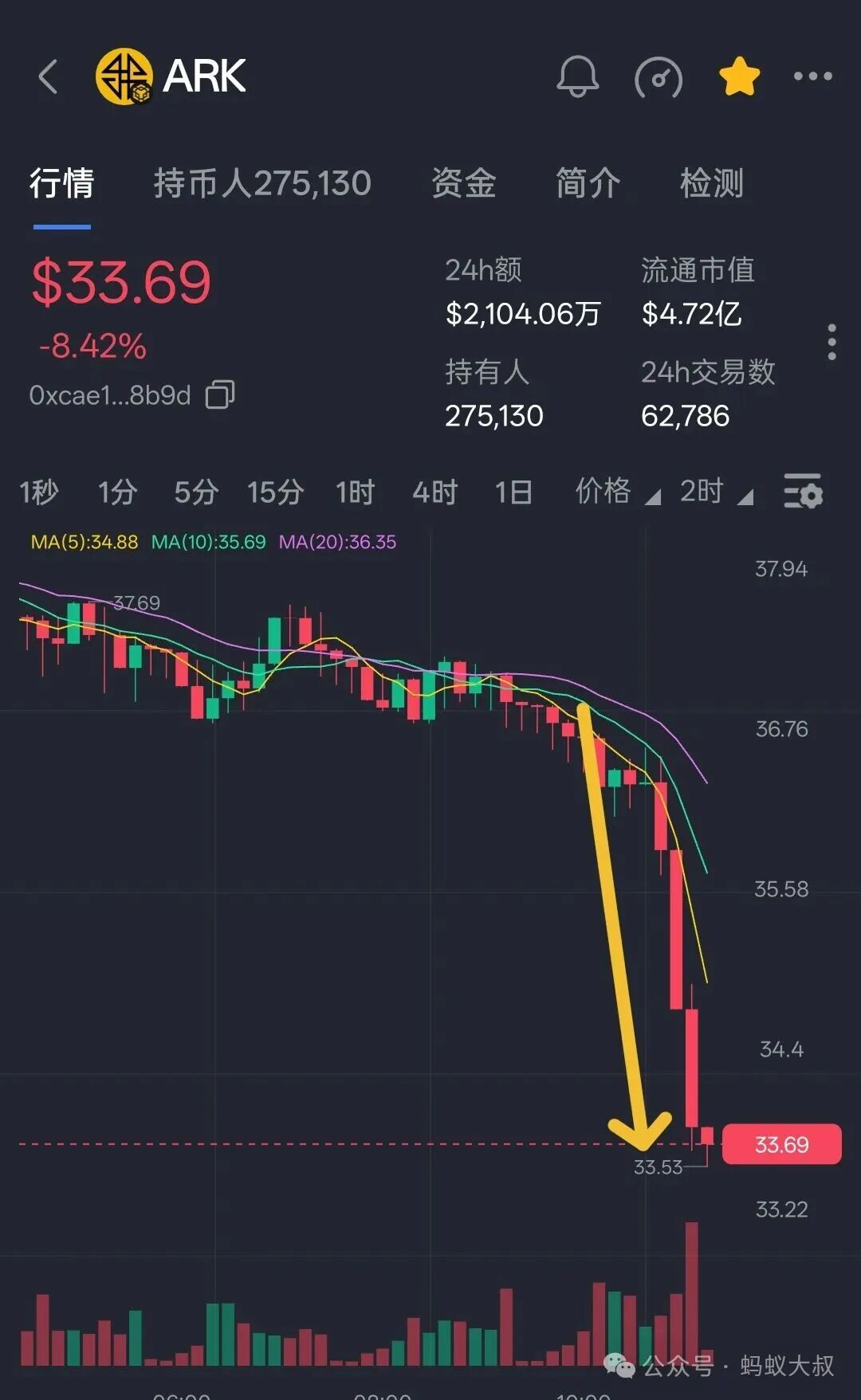 预警!!前有奥拉丁下楼梯式下跌,今有ARK瀑布式下跌!维持了三个月终于顶不住了,下跌背后的真正原因你知道吗? 预警!!前有奥拉丁下楼梯式下跌,今有ARK瀑布式下跌!维持了三个月终于顶不住了,下跌背后的真正原因你知道吗?