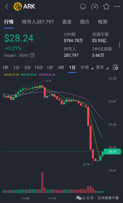 ARK暴跌！丧钟已经敲响，操盘手正在跑路