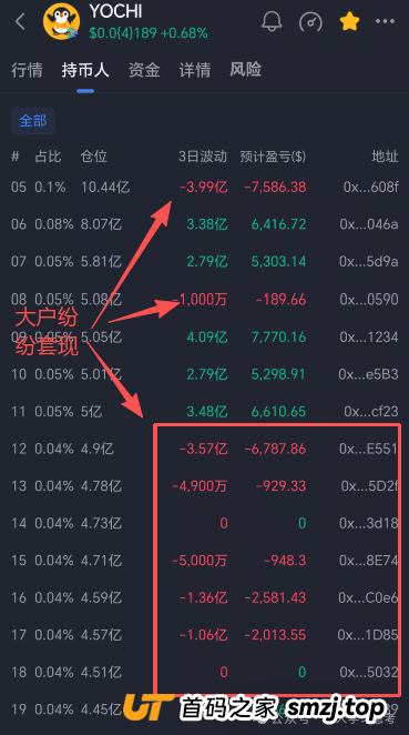 深度拆解“Yochi资金盘”的套路与风控建议，正逐步进入收割期，崩盘风