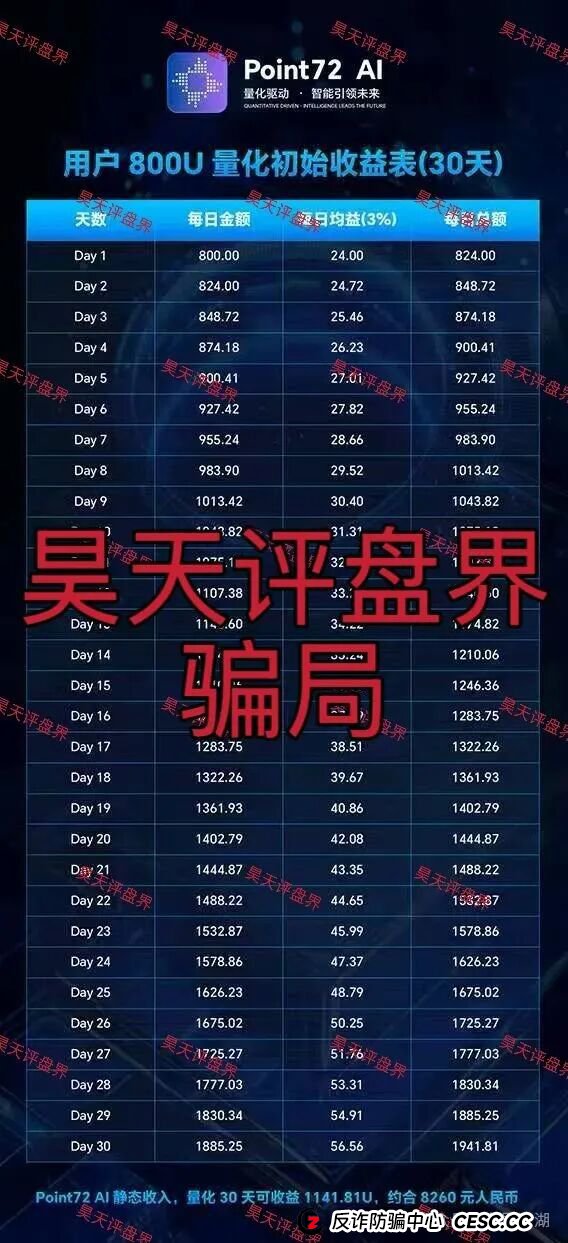 Point72Ai量化又一个套牌冒充正规公司的资金盘骗局，日收益高达3%，一定要提高警惕，切勿上当受骗！