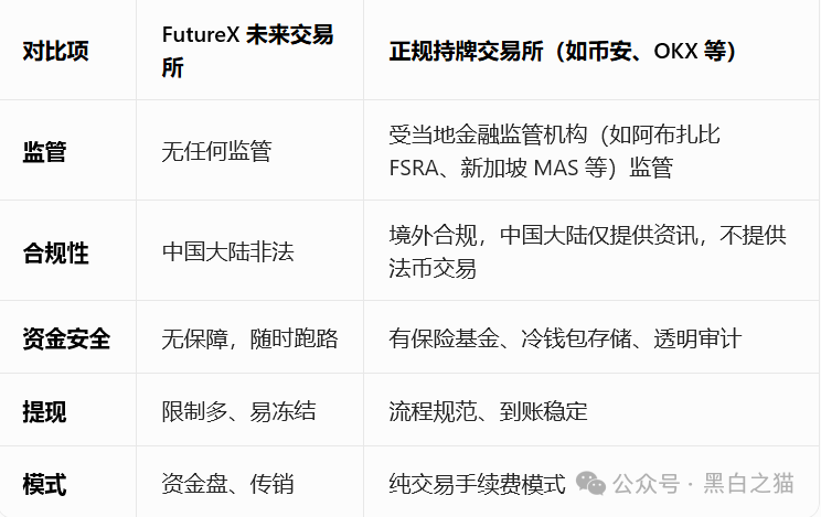 “FutureX 未来交易所”无监管高风险，社交群频频被封禁，建议投资者远离......(10)