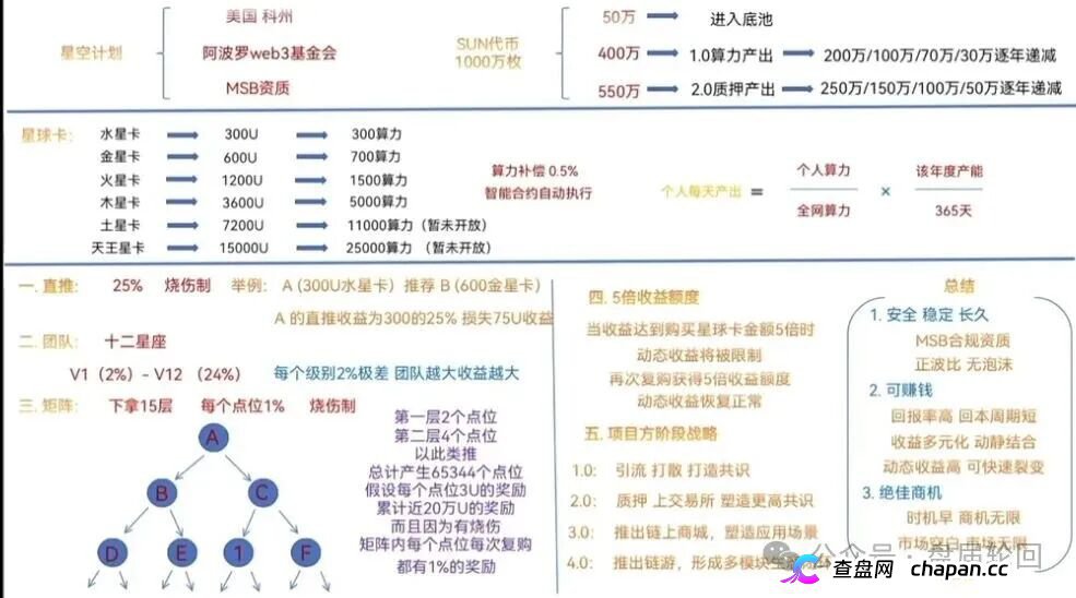 300U买“星球卡”，日化2.3%｜星空计划SUN代币：你的算力是假的，收益是后来人的本金(1)