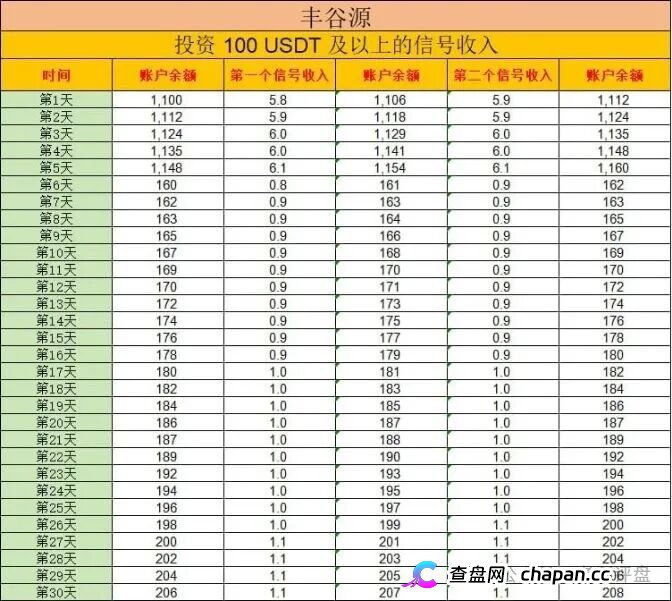 警惕冒牌丰谷源(Omniex)披着交易所跟单外衣的庞氏资金盘骗局!(4) 警惕冒牌丰谷源(Omniex)披着交易所跟单外衣的庞氏资金盘骗局!(4)