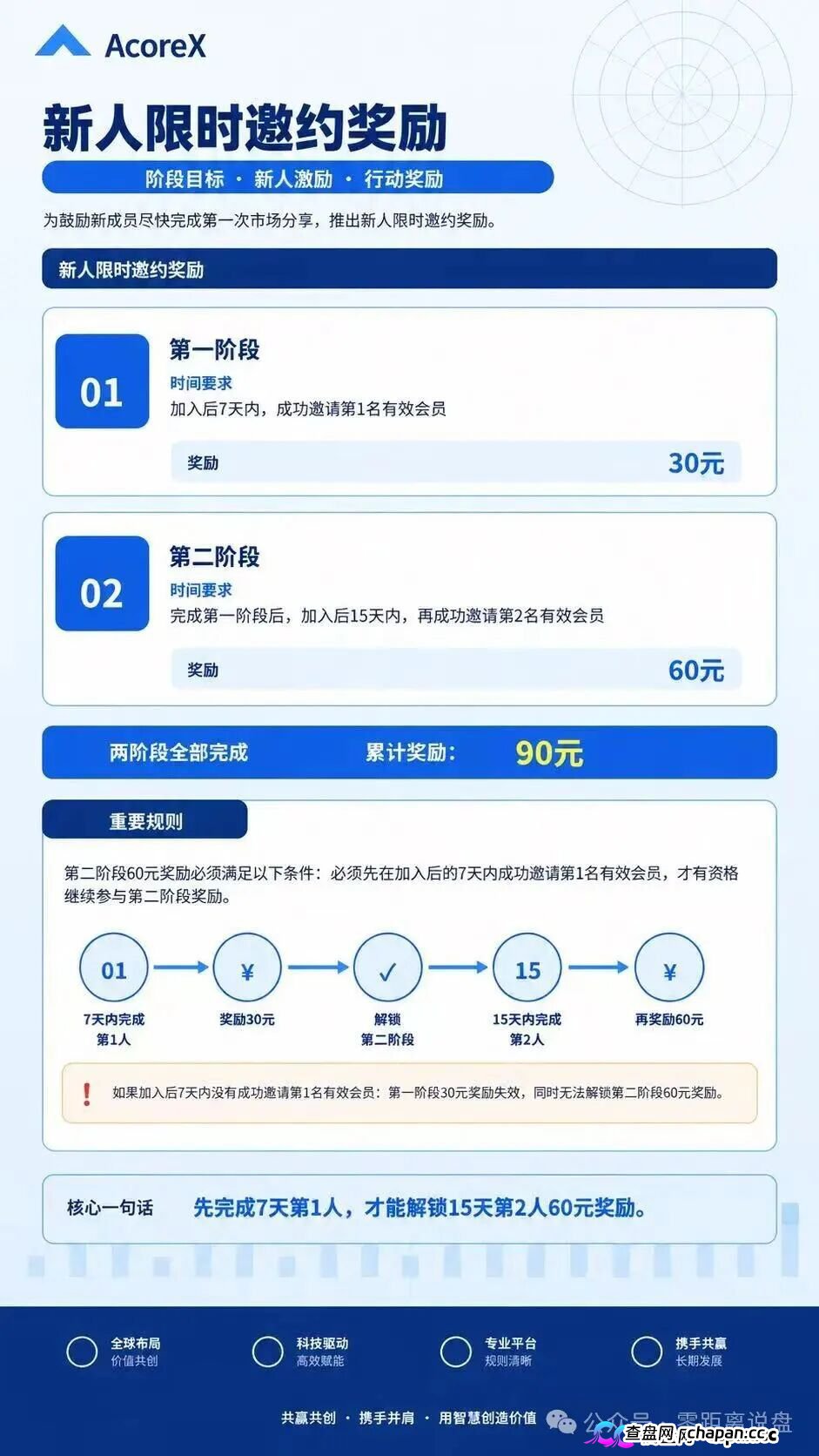 紧急预警！AcoreX底牌曝光：顶着“AI算力”的头衔，干着拉人头跑分的庞氏勾当！(4)