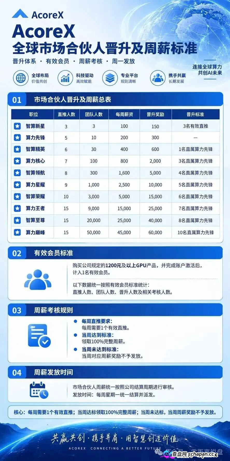 紧急预警！AcoreX底牌曝光：顶着“AI算力”的头衔，干着拉人头跑分的庞氏勾当！(3)