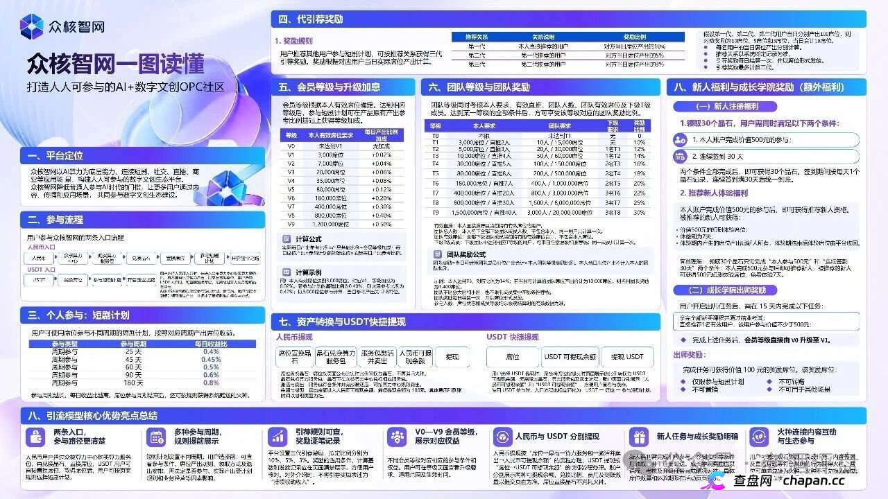 众核智网制度逐条对表:V0到V9、三代推荐、团队等级、席位周期,每一条都在《禁止传销条例》上踩了一遍(2) 众核智网制度逐条对表:V0到V9、三代推荐、团队等级、席位周期,每一条都在《禁止传销条例》上踩了一遍(2)